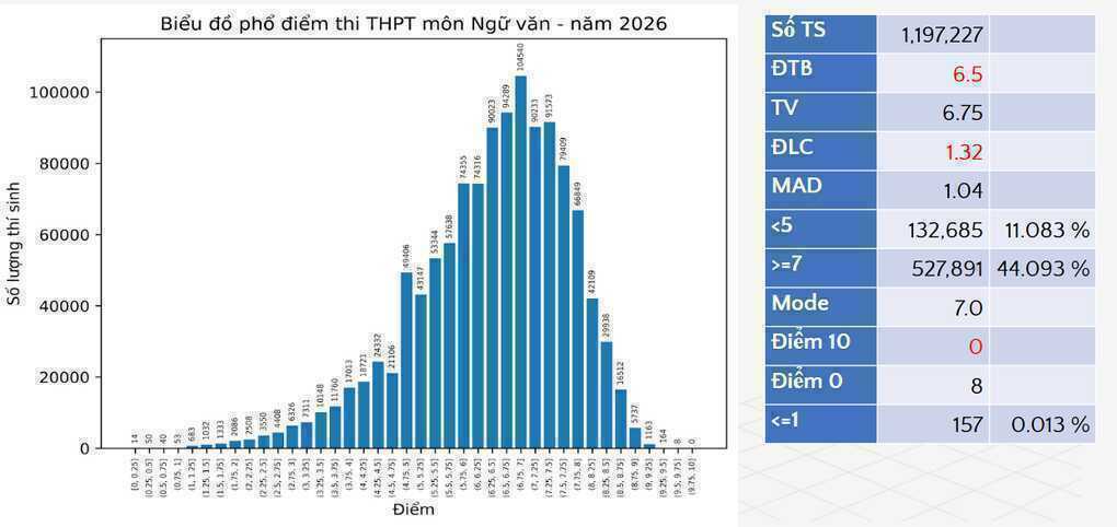 Phổ điểm 12 môn thi tốt nghiệp THPT 2026