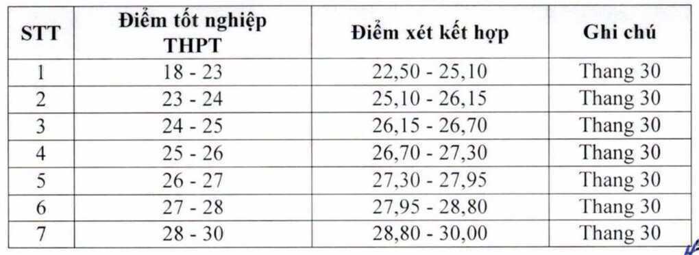 Điểm sàn Học viện Báo chí và Tuyên truyền cao nhất 24/40