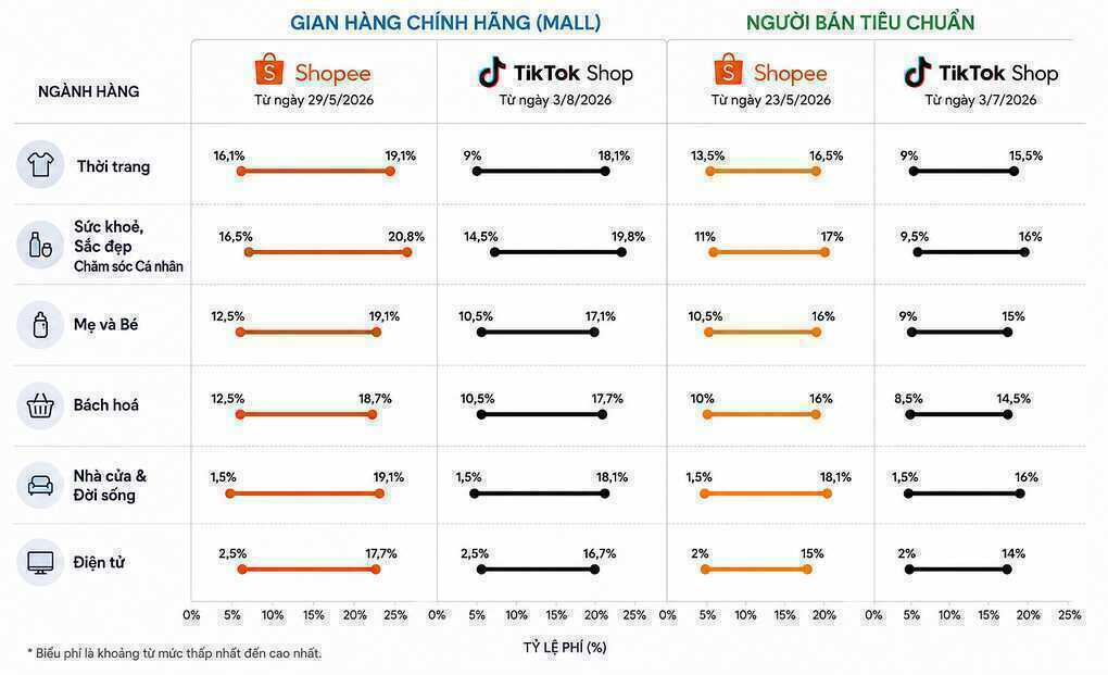 Hàng hóa online đắt dần lên