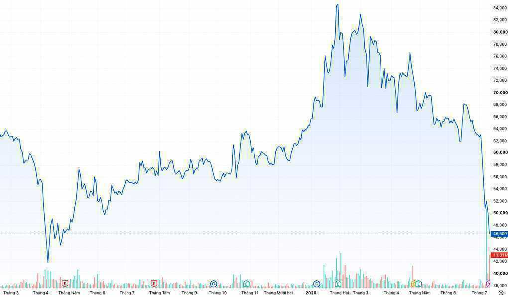 VinaCapital không còn là cổ đông lớn của PNJ