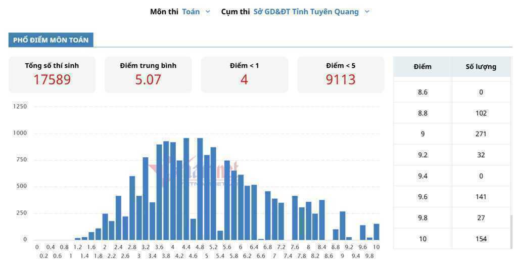 Diễn biến từ dải 147 điểm 10 Toán Trường Chuyên Tuyên Quang đến khởi tố 19 bị can