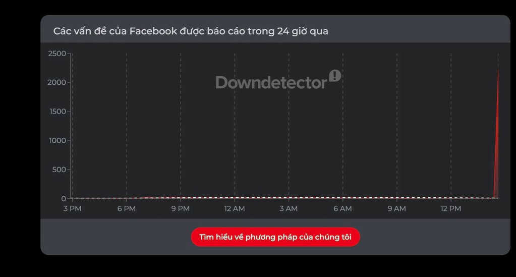 Facebook gặp sự cố diện rộng