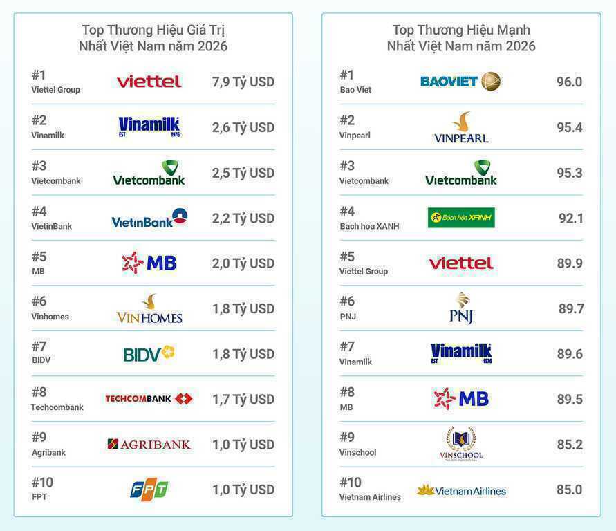 10 thương hiệu giá trị nhất Việt Nam