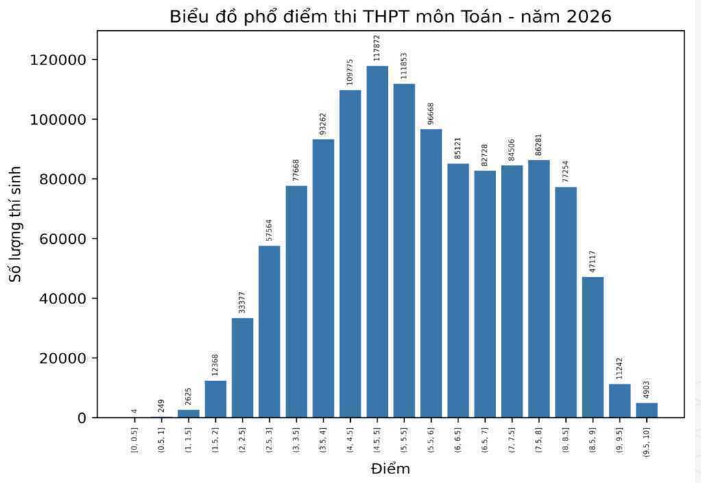 Không còn `mưa` điểm giỏi thi tốt nghiệp THPT, ngành `hot` có thể giảm điểm chuẩn