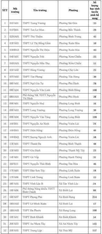 79 trường ở TP HCM tuyển bổ sung gần 3.500 học sinh lớp 10