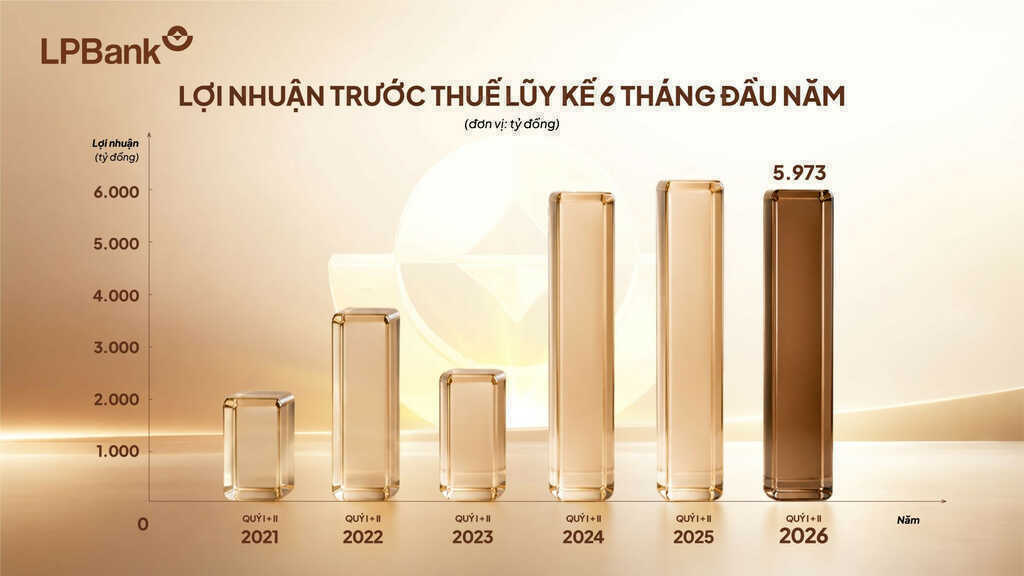 LPBank báo lãi gần 6.000 tỷ đồng, thu ngoài lãi tăng 33%