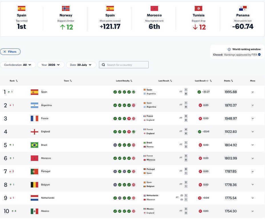 Nhà vô địch World Cup lên đỉnh FIFA, tuyển Việt Nam giữ top 100 FIFA