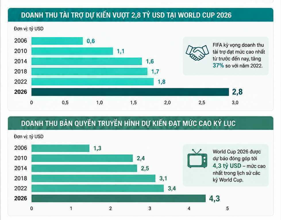 World Cup 2026 - siêu sự kiện thể thao giúp FIFA thu chục tỷ USD