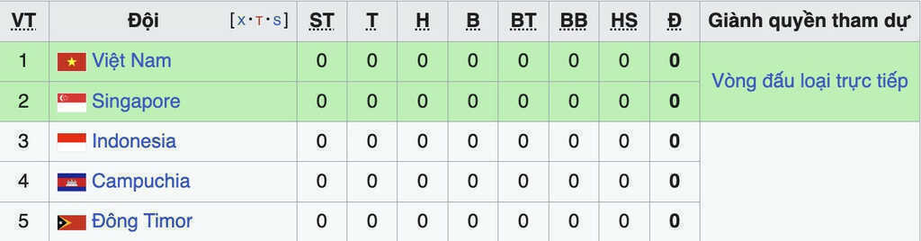 Bảng xếp hạng ASEAN Cup 2026 mới nhất