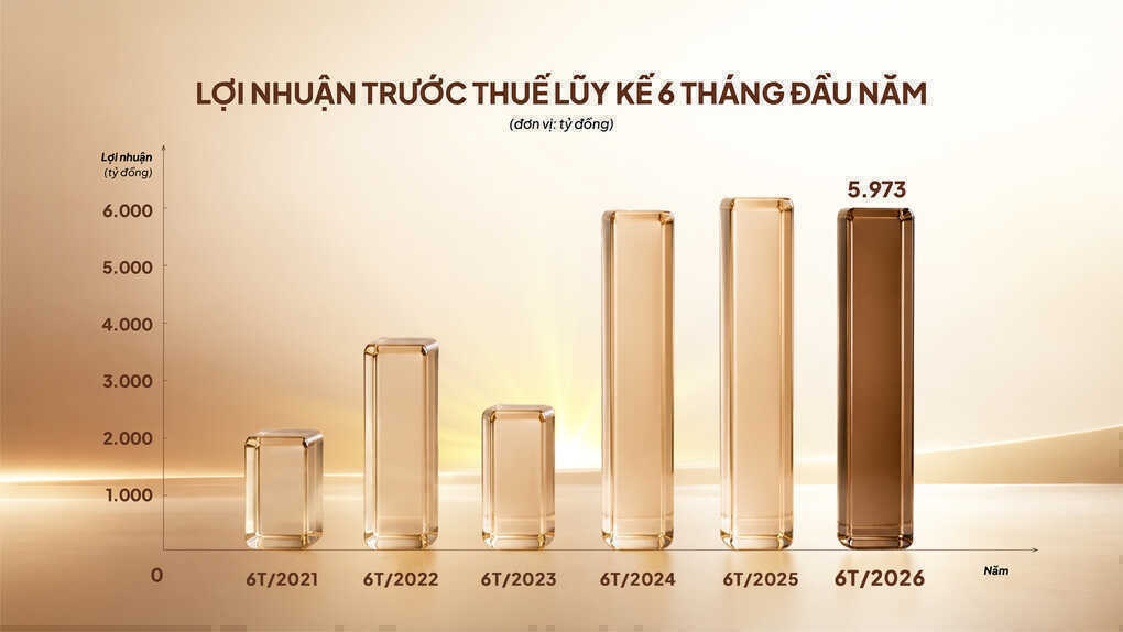 LPBank lãi gần 6.000 tỷ nửa đầu năm