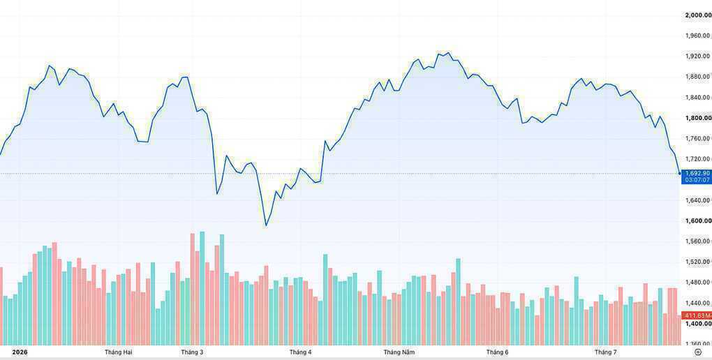 VN-Index thủng mốc 1.700 điểm