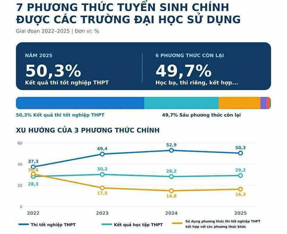 Bộ Giáo dục: 99% học sinh đỗ cũng không thể bỏ thi tốt nghiệp