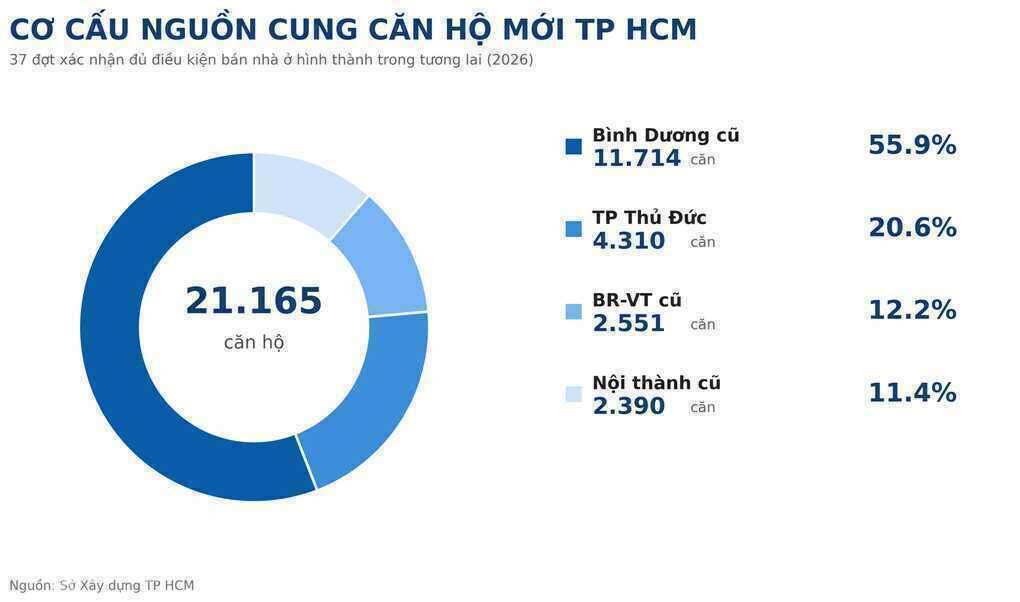 Nguồn cung nhà ở mới tại TP HCM hiện phân bố ra sao?