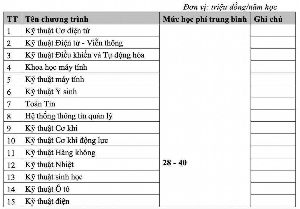Học phí Đại học Bách khoa Hà Nội phổ biến 28-40 triệu đồng
