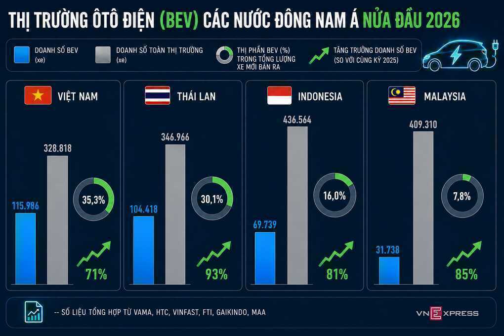 Người Việt mua ôtô điện nhiều nhất Đông Nam Á
