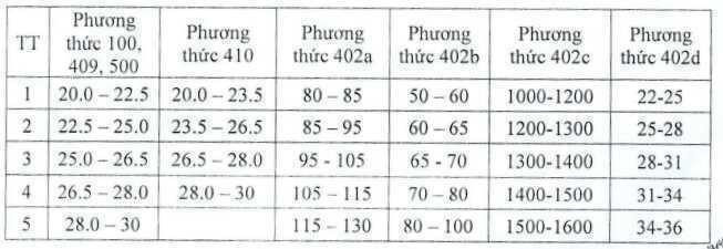 Đại học Thương mại quy đổi 25 điểm thi tốt nghiệp tương đương 95 điểm HSA