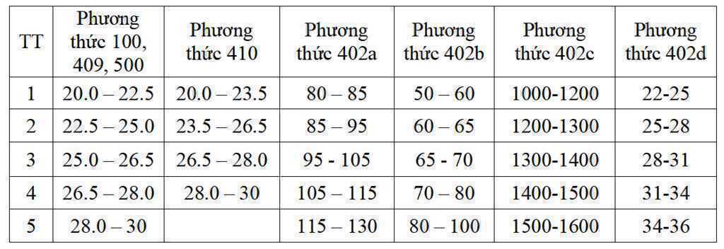 Trường ĐH Thương mại công bố điểm sàn xét tuyển năm 2026