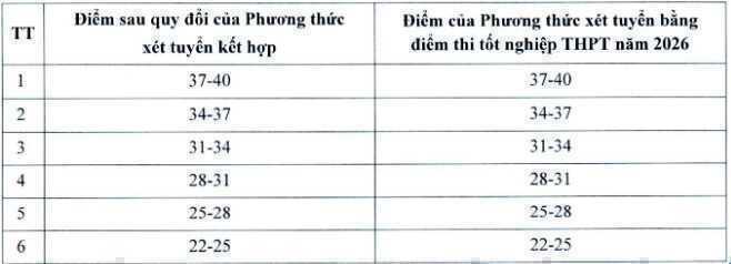 Bảng quy đổi điểm chuẩn các phương thức của Đại học Hà Nội